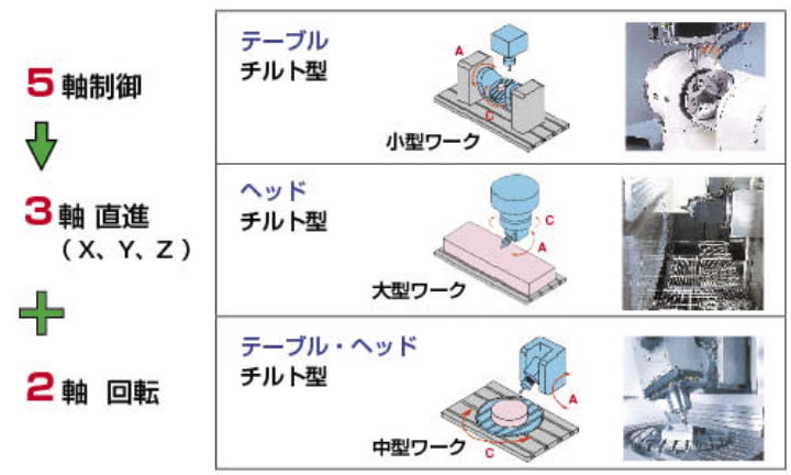5軸制御マシニングセンタ・制御軸の構成