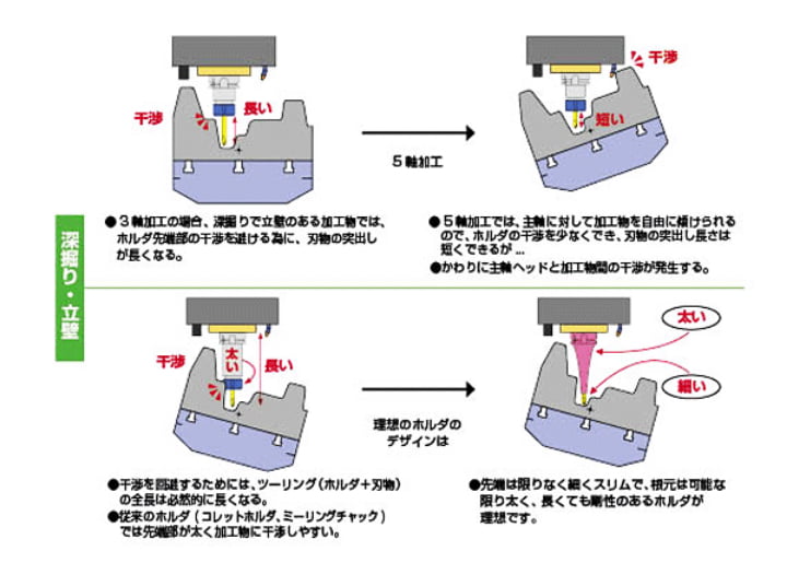 5軸加工における最適なホルダのデザインは