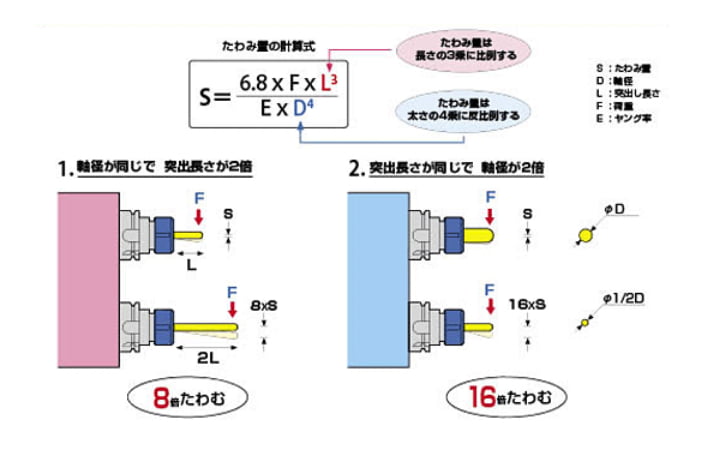 剛性（たわみ）