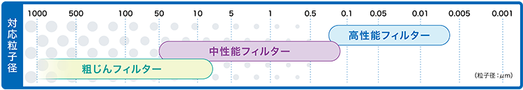 エアーフィルター　対応粒子径